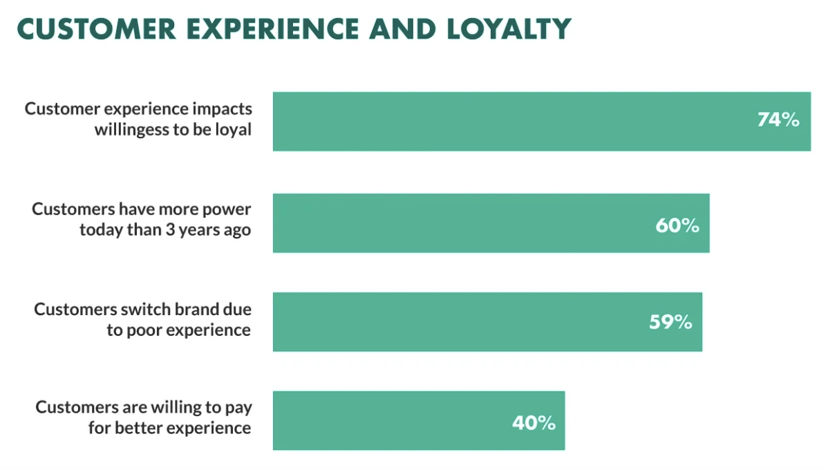 Customer experience impacts brand loyalty